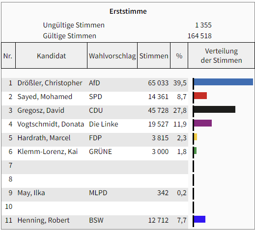 Das Erststimmenergebnis im Bundestagswahlkreis 188 